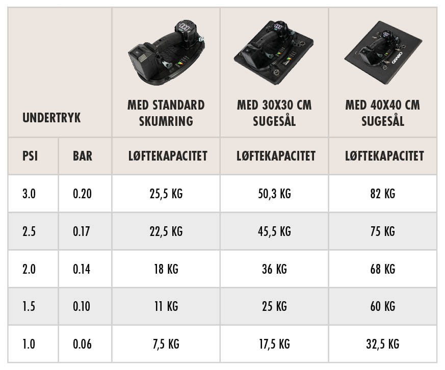 Grabo Sugekop Akku - High Flow - Max 84 kg - Belastningstabel